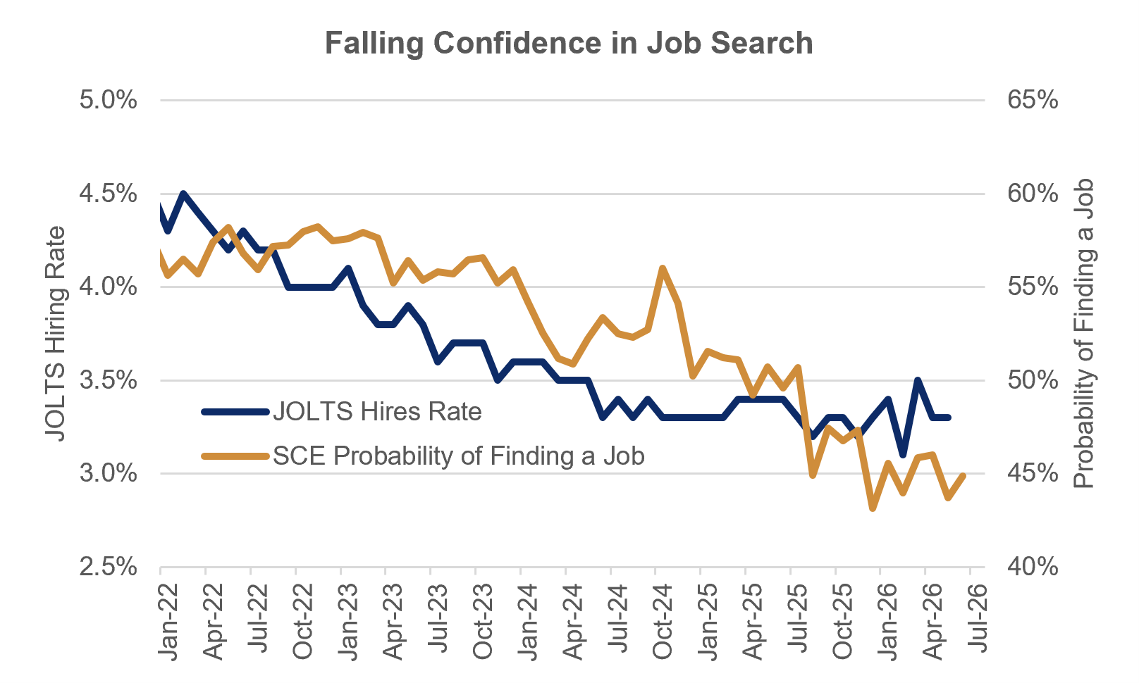 Labor market indicators showing job search anxiety