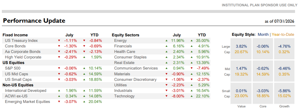 July 2026 market performance update