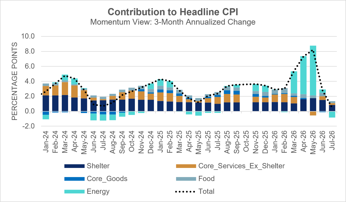 Contribution to Headline CPI