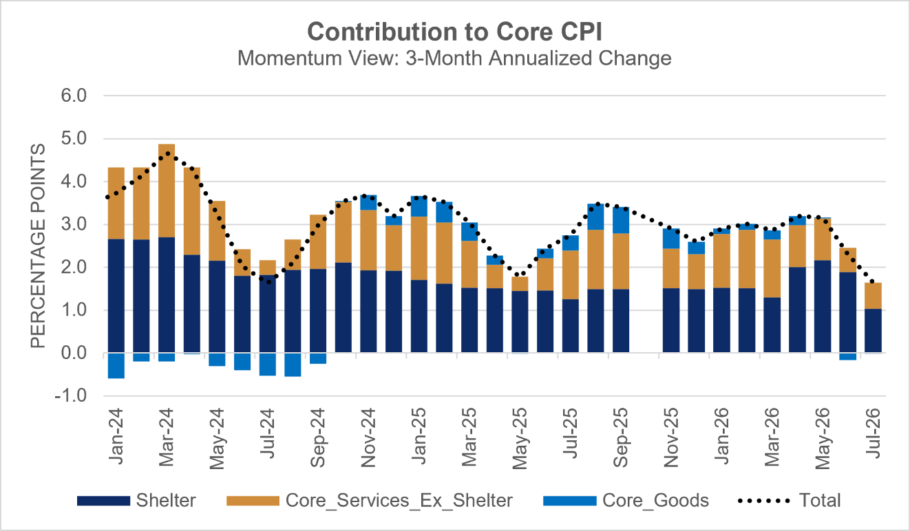 Contribution to Core CPI
