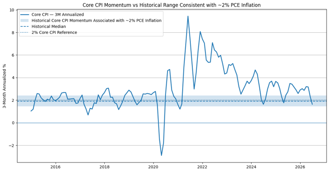 Core CPI Momentum versus historical range consistent with approximately 2 percent PCE inflation