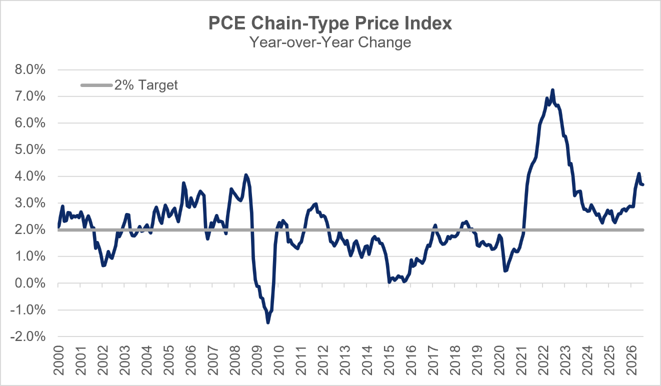 PCE Chain-Type Price Index - Year-over-Year Change