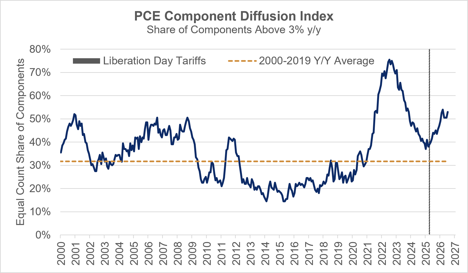 PCE Component Diffusion Index