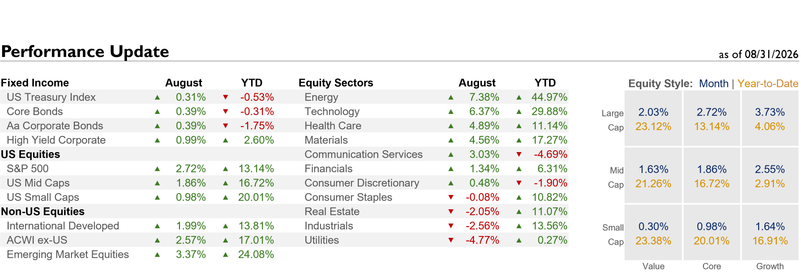 August 2026 market performance update