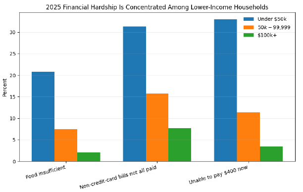 2025 Financial Hardship Is Concentrated Among Lower-Income Households