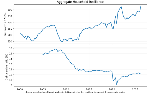 Aggregate Household Resilience