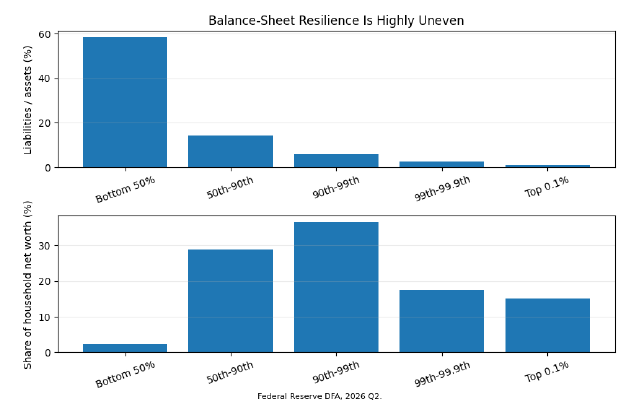 Balance-Sheet Resilience Is Highly Uneven