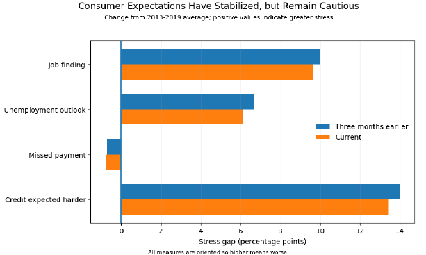 Consumer Expectations Have Stabilized, but Remain Cautious