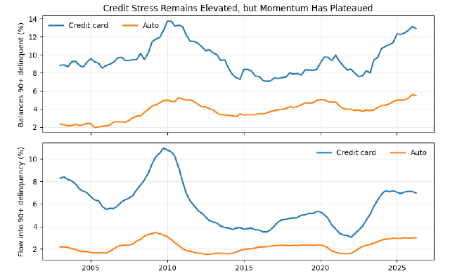 Credit Stress Remains Elevated, but Momentum Has Plateaued