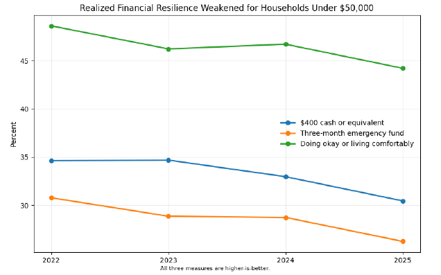 Realized Financial Resilience Weakened for Households Under $50,000
